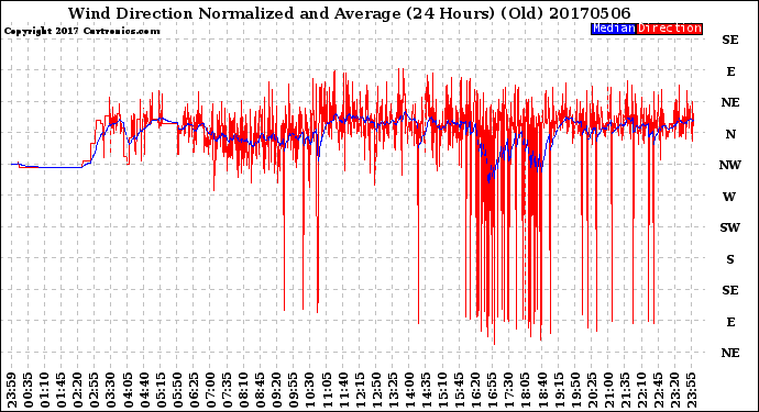 Milwaukee Weather Wind Direction<br>Normalized and Average<br>(24 Hours) (Old)