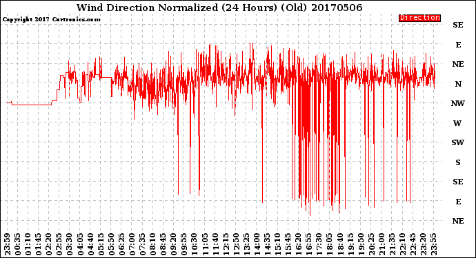Milwaukee Weather Wind Direction<br>Normalized<br>(24 Hours) (Old)