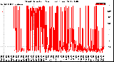 Milwaukee Weather Wind Direction<br>(24 Hours) (Raw)