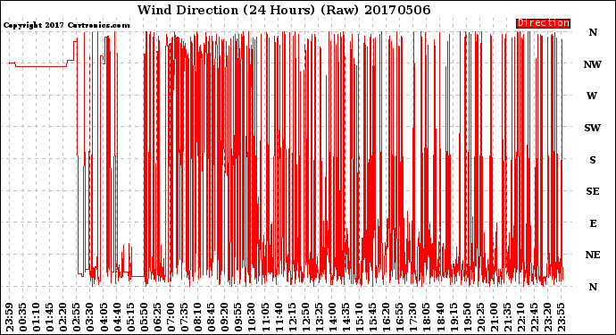 Milwaukee Weather Wind Direction<br>(24 Hours) (Raw)