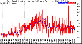 Milwaukee Weather Wind Speed<br>Actual and Median<br>by Minute<br>(24 Hours) (Old)