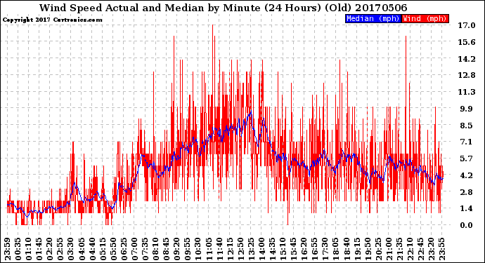 Milwaukee Weather Wind Speed<br>Actual and Median<br>by Minute<br>(24 Hours) (Old)