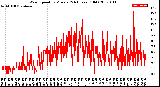 Milwaukee Weather Wind Speed<br>by Minute<br>(24 Hours) (Old)