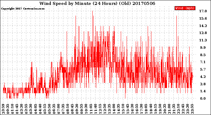 Milwaukee Weather Wind Speed<br>by Minute<br>(24 Hours) (Old)