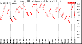 Milwaukee Weather Wind Speed<br>10 Minute Average<br>(4 Hours)