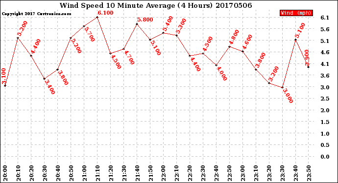 Milwaukee Weather Wind Speed<br>10 Minute Average<br>(4 Hours)