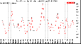 Milwaukee Weather Wind Speed<br>by Minute mph<br>(1 Hour)