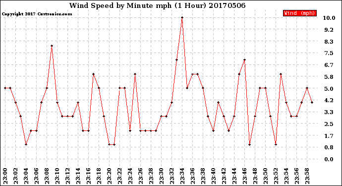 Milwaukee Weather Wind Speed<br>by Minute mph<br>(1 Hour)