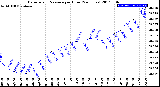 Milwaukee Weather Barometric Pressure<br>per Hour<br>(24 Hours)