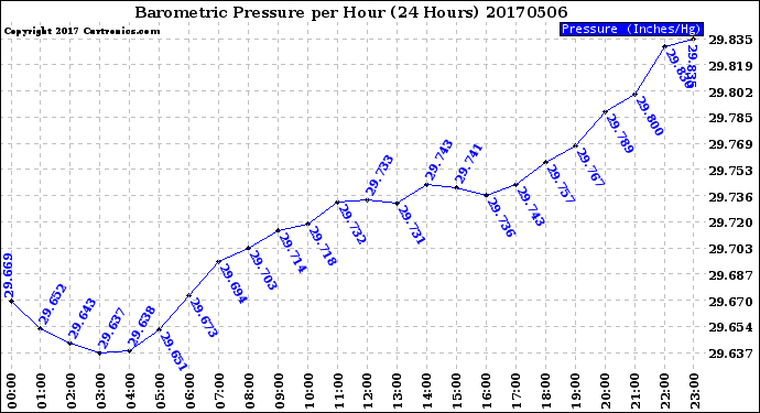Milwaukee Weather Barometric Pressure<br>per Hour<br>(24 Hours)