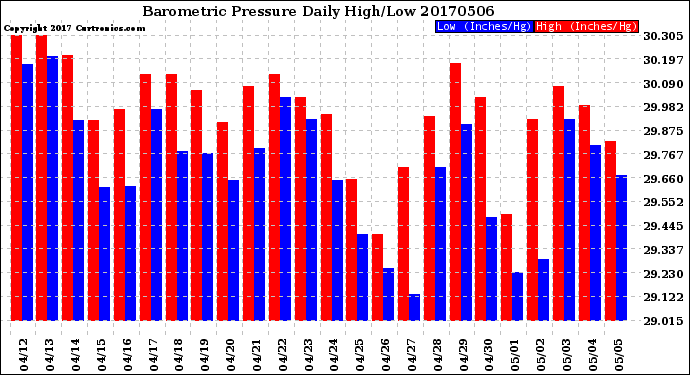 Milwaukee Weather Barometric Pressure<br>Daily High/Low