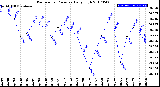 Milwaukee Weather Barometric Pressure<br>Daily High