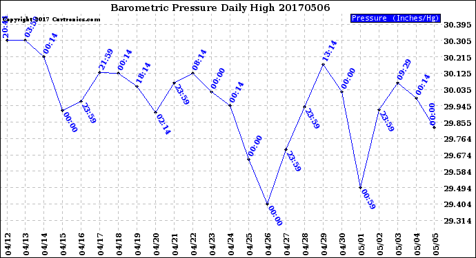 Milwaukee Weather Barometric Pressure<br>Daily High