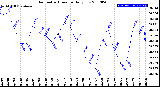 Milwaukee Weather Barometric Pressure<br>Daily Low