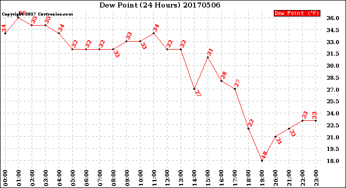 Milwaukee Weather Dew Point<br>(24 Hours)