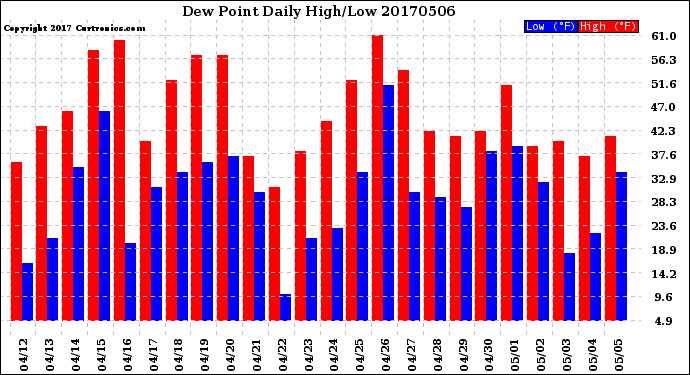 Milwaukee Weather Dew Point<br>Daily High/Low