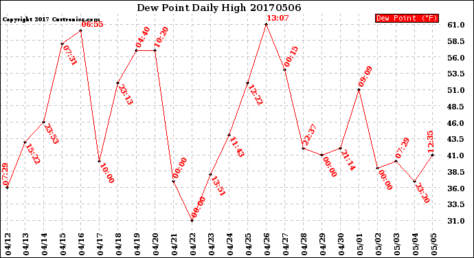 Milwaukee Weather Dew Point<br>Daily High
