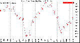 Milwaukee Weather Dew Point<br>Monthly High