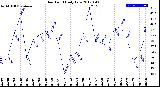 Milwaukee Weather Dew Point<br>Daily Low