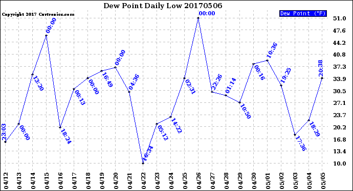 Milwaukee Weather Dew Point<br>Daily Low