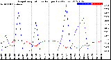 Milwaukee Weather Evapotranspiration<br>vs Rain per Day<br>(Inches)