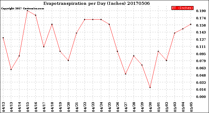 Milwaukee Weather Evapotranspiration<br>per Day (Inches)