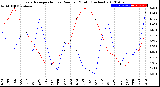 Milwaukee Weather Evapotranspiration<br>vs Rain per Month<br>(Inches)