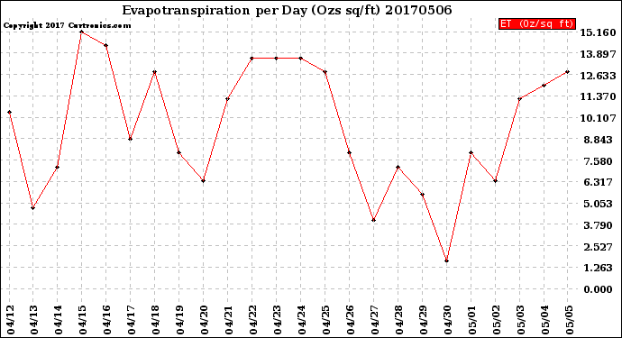 Milwaukee Weather Evapotranspiration<br>per Day (Ozs sq/ft)