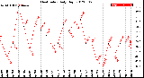 Milwaukee Weather Heat Index<br>Daily High