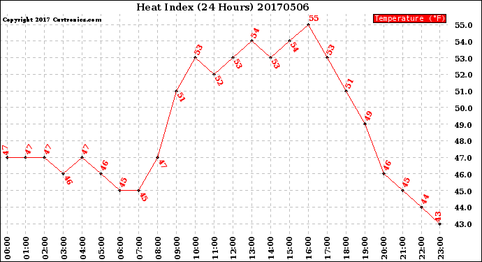 Milwaukee Weather Heat Index<br>(24 Hours)