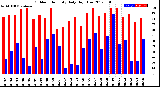 Milwaukee Weather Outdoor Humidity<br>Daily High/Low