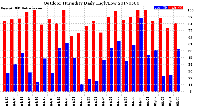 Milwaukee Weather Outdoor Humidity<br>Daily High/Low