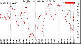 Milwaukee Weather Outdoor Humidity<br>Daily High