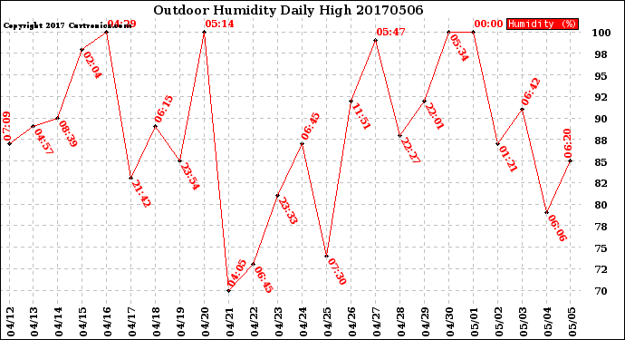 Milwaukee Weather Outdoor Humidity<br>Daily High
