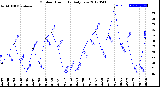 Milwaukee Weather Outdoor Humidity<br>Daily Low