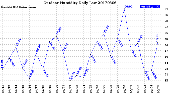 Milwaukee Weather Outdoor Humidity<br>Daily Low