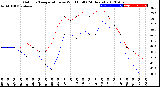 Milwaukee Weather Outdoor Temperature<br>vs Wind Chill<br>(24 Hours)