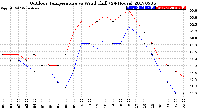 Milwaukee Weather Outdoor Temperature<br>vs Wind Chill<br>(24 Hours)