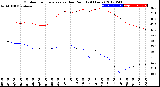 Milwaukee Weather Outdoor Temperature<br>vs Dew Point<br>(24 Hours)