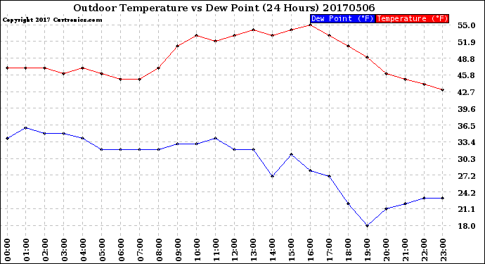 Milwaukee Weather Outdoor Temperature<br>vs Dew Point<br>(24 Hours)