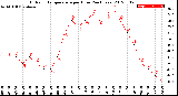 Milwaukee Weather Outdoor Temperature<br>per Hour<br>(24 Hours)