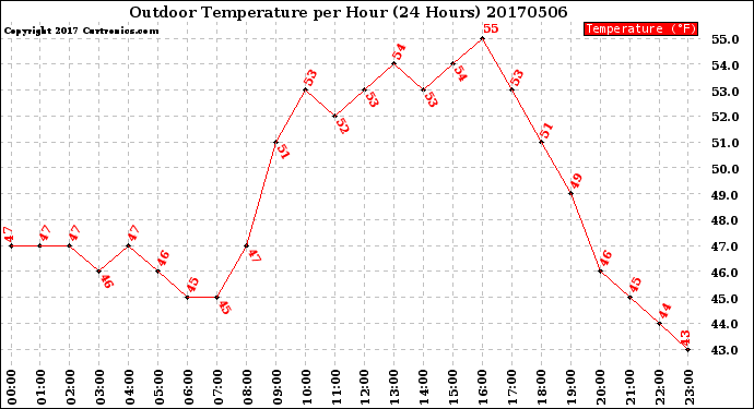 Milwaukee Weather Outdoor Temperature<br>per Hour<br>(24 Hours)