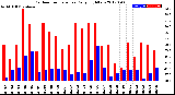 Milwaukee Weather Outdoor Temperature<br>Daily High/Low