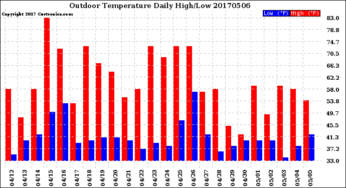 Milwaukee Weather Outdoor Temperature<br>Daily High/Low