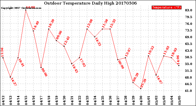 Milwaukee Weather Outdoor Temperature<br>Daily High