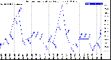 Milwaukee Weather Outdoor Temperature<br>Daily Low