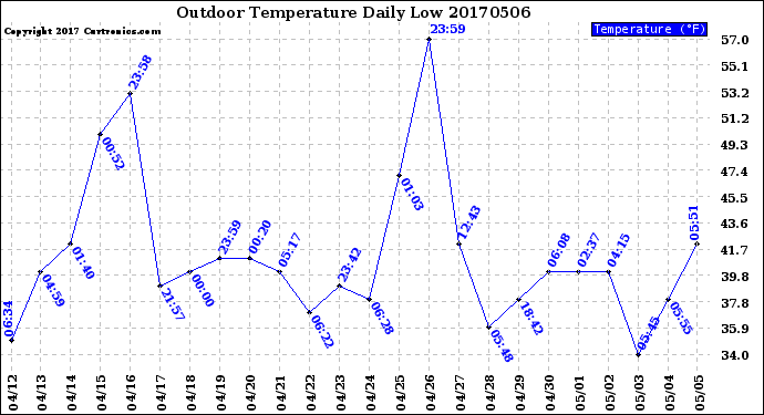 Milwaukee Weather Outdoor Temperature<br>Daily Low