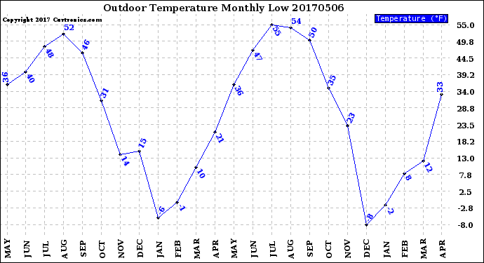 Milwaukee Weather Outdoor Temperature<br>Monthly Low