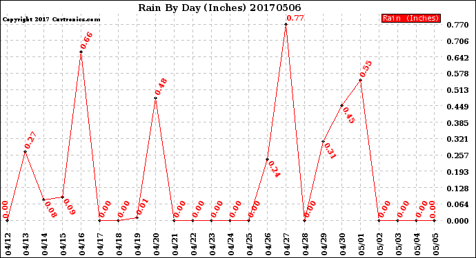 Milwaukee Weather Rain<br>By Day<br>(Inches)