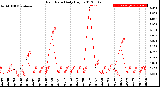 Milwaukee Weather Rain Rate<br>Daily High